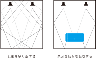 反射を繰り返す音 余分な反射を吸収する